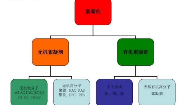 絮凝劑有哪些？在水處理中有哪些作用？