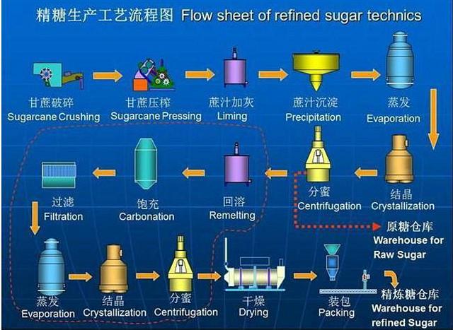 聚丙烯酰胺制糖工藝